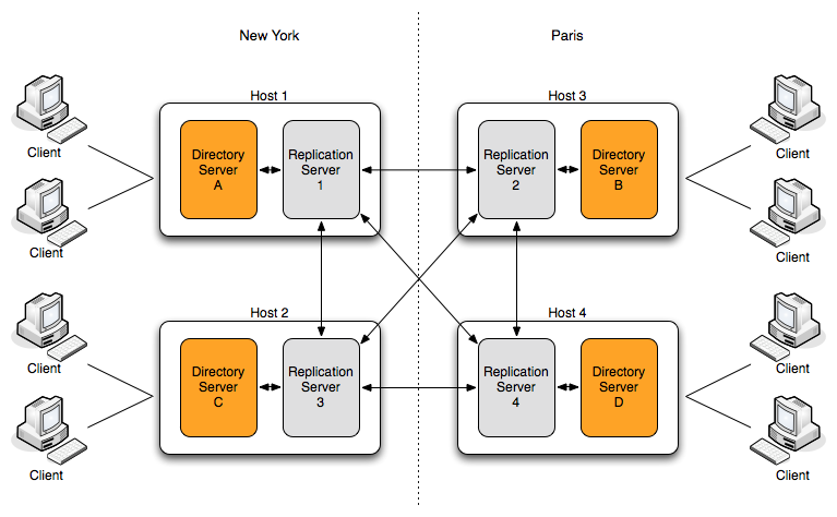 OpenDJ: Quick Replication setup – Ludo Sketches