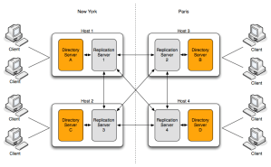 OpenDJ Servers Replication