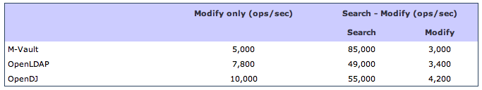 Benchmark write performance summary